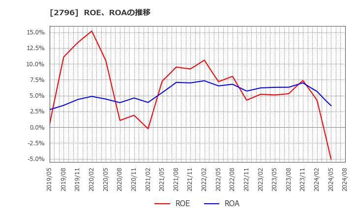 2796 ファーマライズホールディングス(株): ROE、ROAの推移
