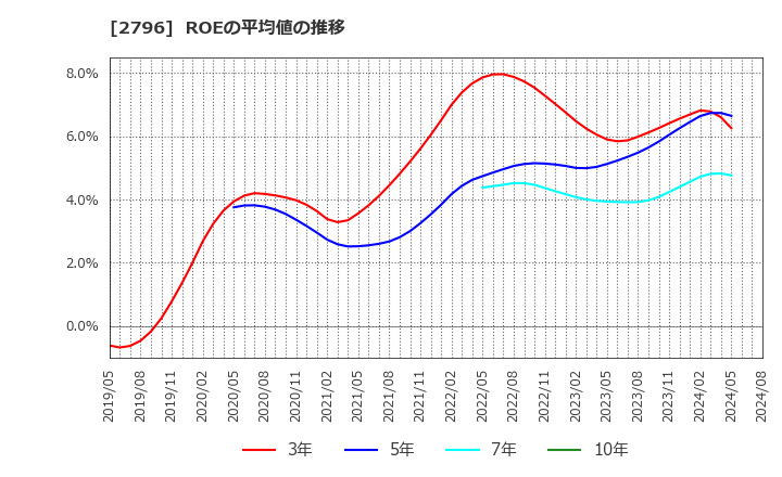 2796 ファーマライズホールディングス(株): ROEの平均値の推移