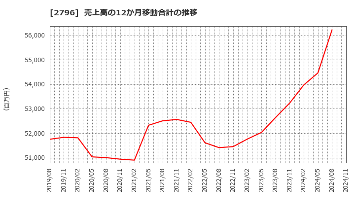 2796 ファーマライズホールディングス(株): 売上高の12か月移動合計の推移