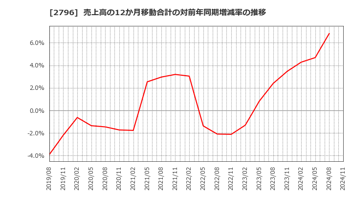 2796 ファーマライズホールディングス(株): 売上高の12か月移動合計の対前年同期増減率の推移