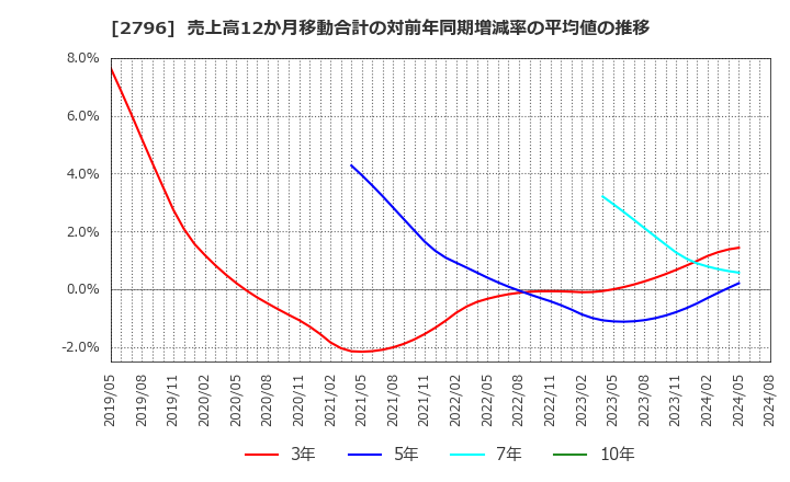 2796 ファーマライズホールディングス(株): 売上高12か月移動合計の対前年同期増減率の平均値の推移