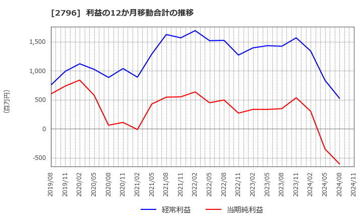 2796 ファーマライズホールディングス(株): 利益の12か月移動合計の推移