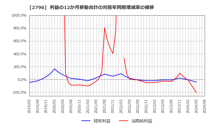 2796 ファーマライズホールディングス(株): 利益の12か月移動合計の対前年同期増減率の推移