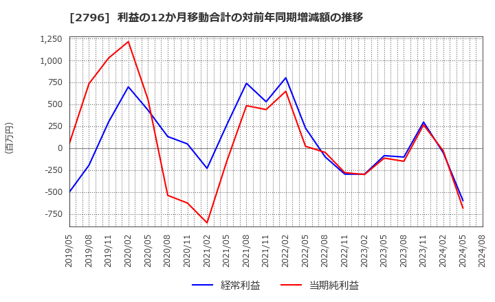 2796 ファーマライズホールディングス(株): 利益の12か月移動合計の対前年同期増減額の推移