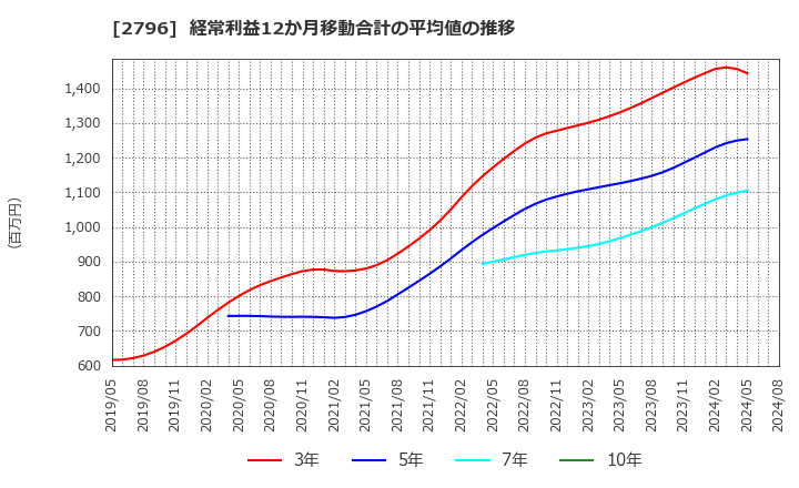 2796 ファーマライズホールディングス(株): 経常利益12か月移動合計の平均値の推移