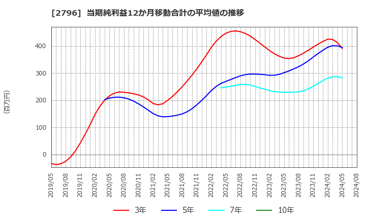 2796 ファーマライズホールディングス(株): 当期純利益12か月移動合計の平均値の推移