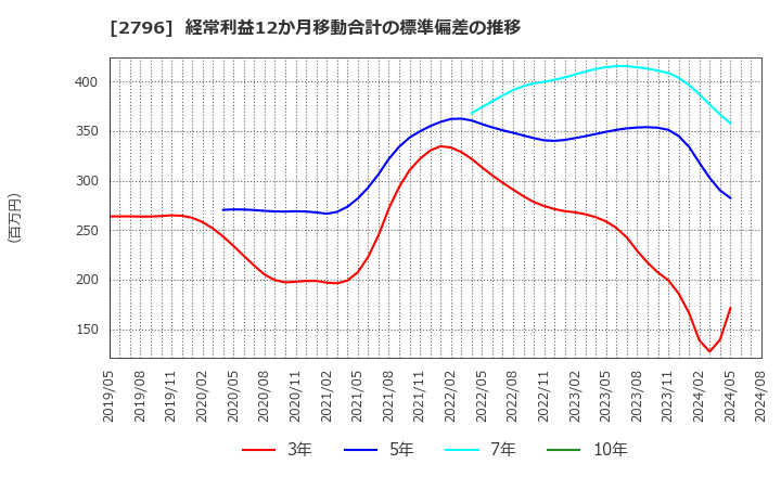 2796 ファーマライズホールディングス(株): 経常利益12か月移動合計の標準偏差の推移