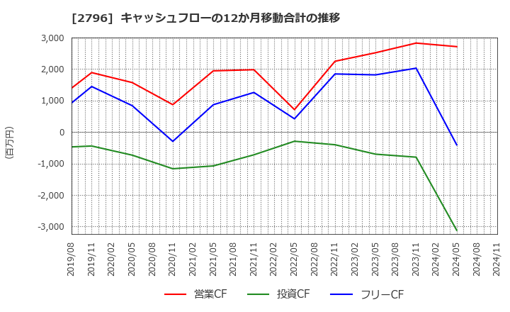 2796 ファーマライズホールディングス(株): キャッシュフローの12か月移動合計の推移