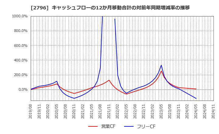 2796 ファーマライズホールディングス(株): キャッシュフローの12か月移動合計の対前年同期増減率の推移