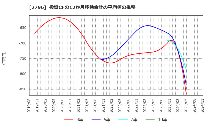 2796 ファーマライズホールディングス(株): 投資CFの12か月移動合計の平均値の推移