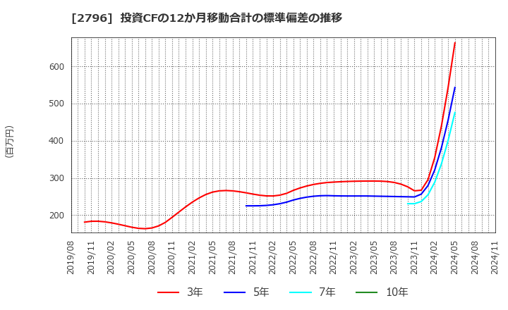 2796 ファーマライズホールディングス(株): 投資CFの12か月移動合計の標準偏差の推移