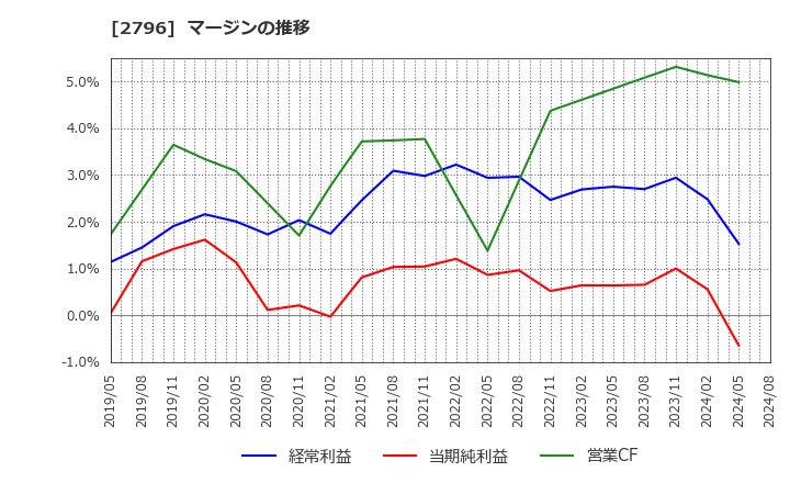 2796 ファーマライズホールディングス(株): マージンの推移