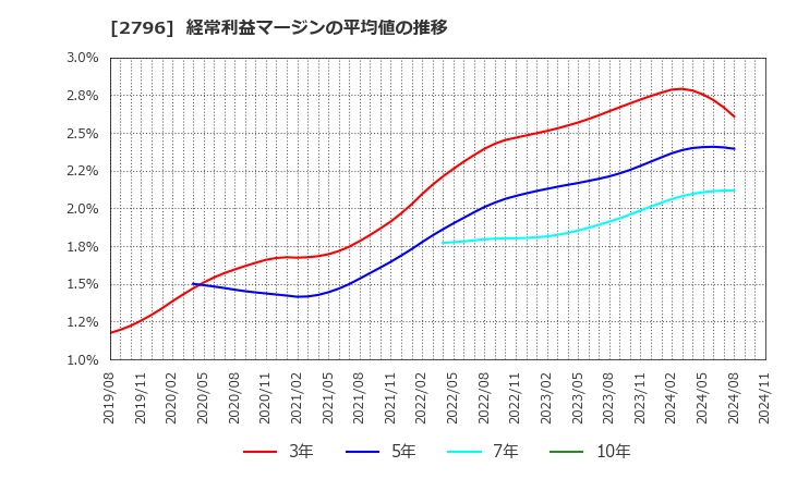 2796 ファーマライズホールディングス(株): 経常利益マージンの平均値の推移