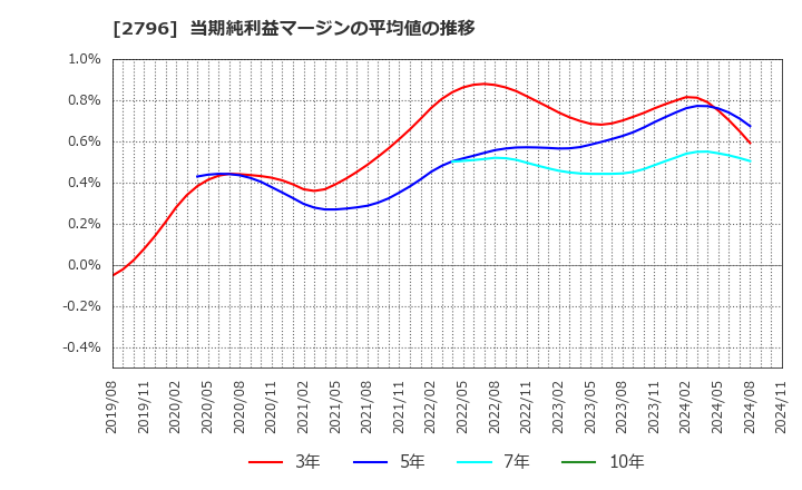 2796 ファーマライズホールディングス(株): 当期純利益マージンの平均値の推移