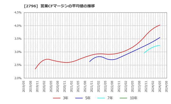 2796 ファーマライズホールディングス(株): 営業CFマージンの平均値の推移