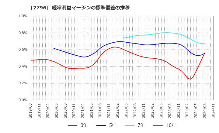 2796 ファーマライズホールディングス(株): 経常利益マージンの標準偏差の推移