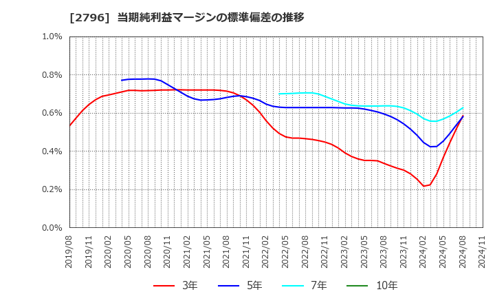 2796 ファーマライズホールディングス(株): 当期純利益マージンの標準偏差の推移