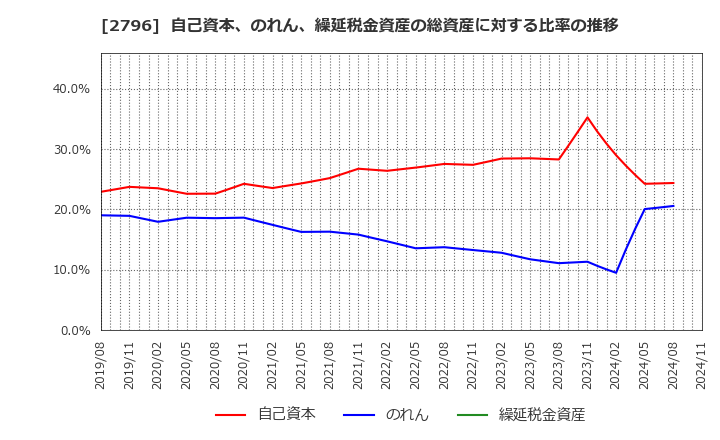 2796 ファーマライズホールディングス(株): 自己資本、のれん、繰延税金資産の総資産に対する比率の推移