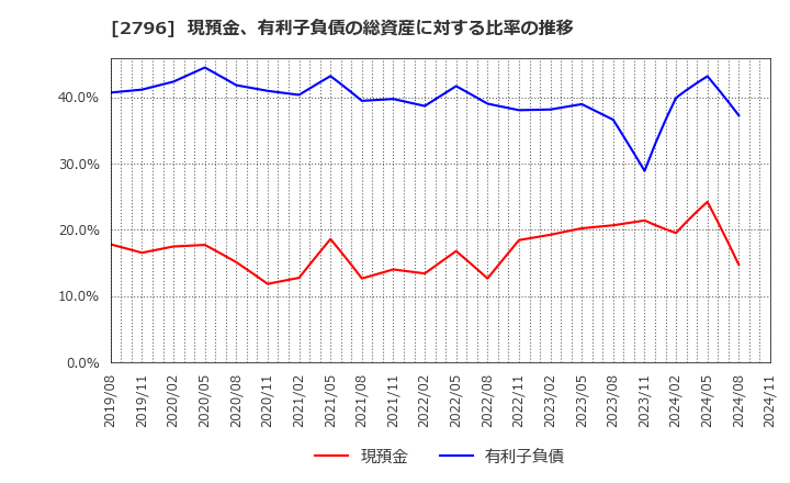 2796 ファーマライズホールディングス(株): 現預金、有利子負債の総資産に対する比率の推移