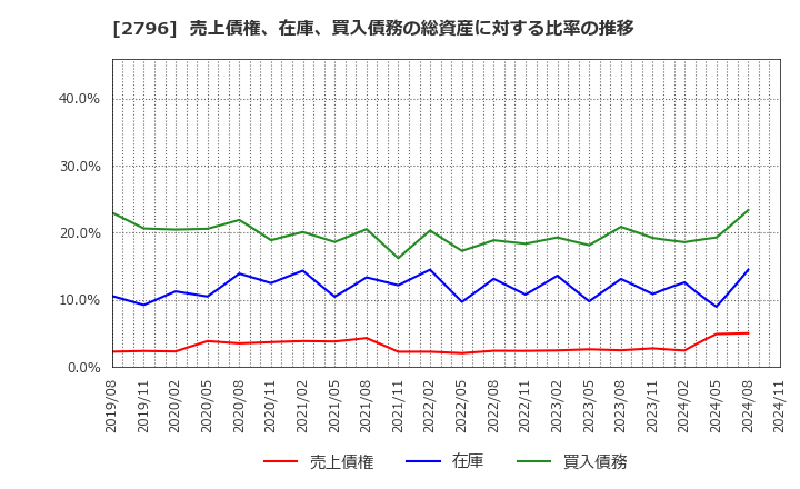 2796 ファーマライズホールディングス(株): 売上債権、在庫、買入債務の総資産に対する比率の推移