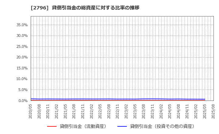 2796 ファーマライズホールディングス(株): 貸倒引当金の総資産に対する比率の推移