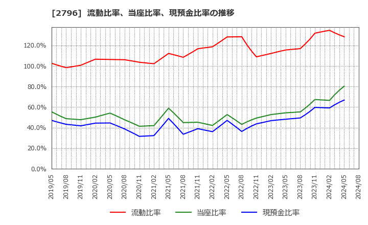 2796 ファーマライズホールディングス(株): 流動比率、当座比率、現預金比率の推移