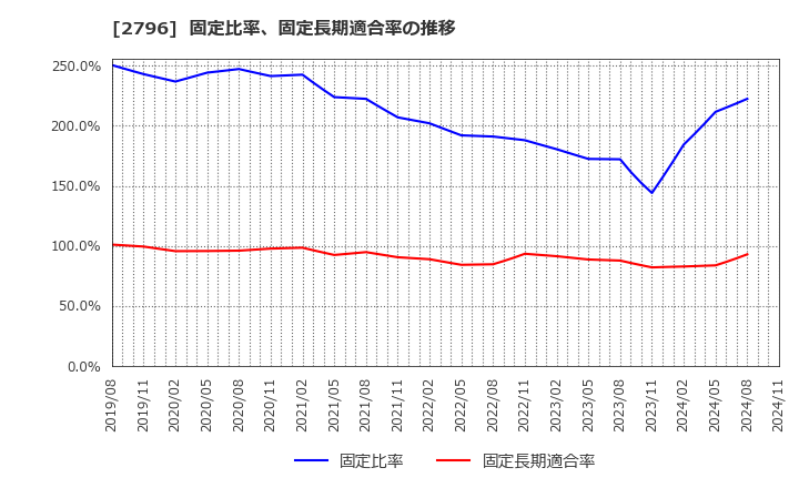 2796 ファーマライズホールディングス(株): 固定比率、固定長期適合率の推移