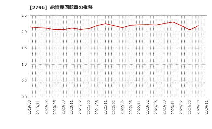 2796 ファーマライズホールディングス(株): 総資産回転率の推移