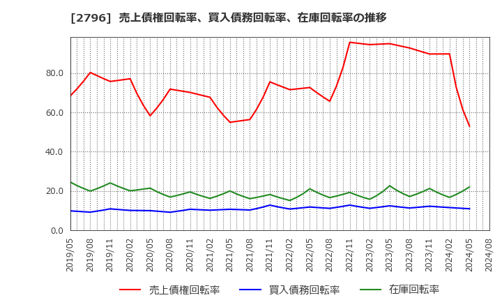 2796 ファーマライズホールディングス(株): 売上債権回転率、買入債務回転率、在庫回転率の推移