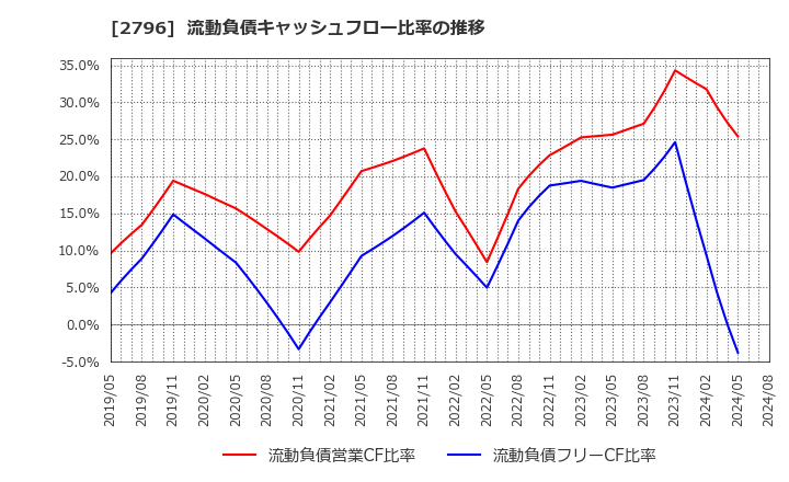 2796 ファーマライズホールディングス(株): 流動負債キャッシュフロー比率の推移