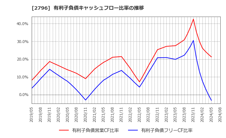 2796 ファーマライズホールディングス(株): 有利子負債キャッシュフロー比率の推移