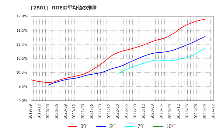 2801 キッコーマン(株): ROEの平均値の推移