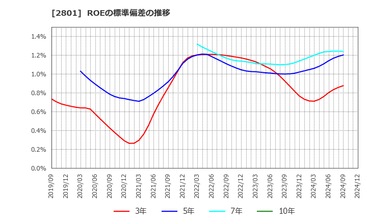 2801 キッコーマン(株): ROEの標準偏差の推移