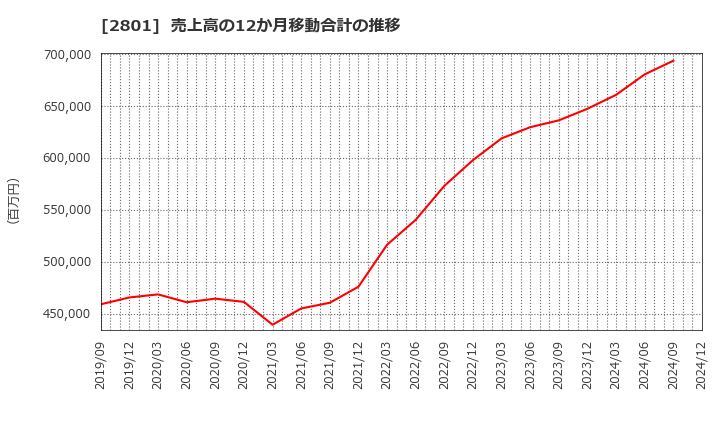 2801 キッコーマン(株): 売上高の12か月移動合計の推移