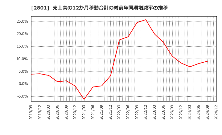 2801 キッコーマン(株): 売上高の12か月移動合計の対前年同期増減率の推移