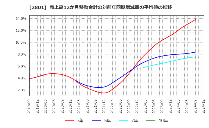 2801 キッコーマン(株): 売上高12か月移動合計の対前年同期増減率の平均値の推移