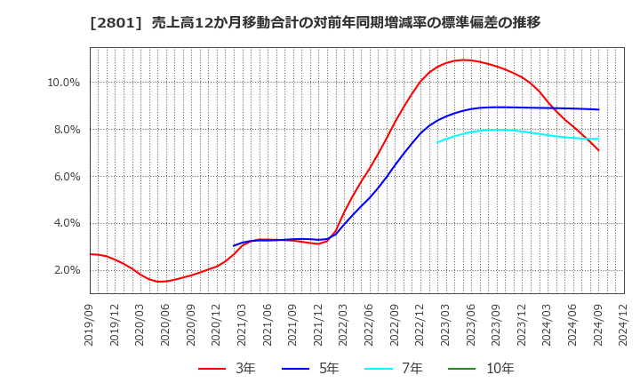 2801 キッコーマン(株): 売上高12か月移動合計の対前年同期増減率の標準偏差の推移