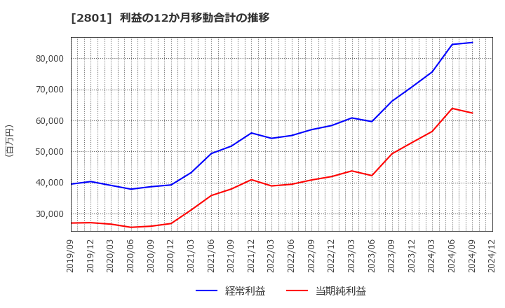 2801 キッコーマン(株): 利益の12か月移動合計の推移