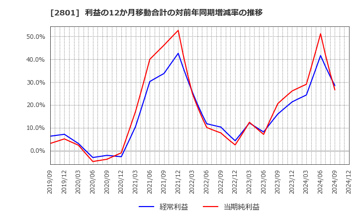 2801 キッコーマン(株): 利益の12か月移動合計の対前年同期増減率の推移