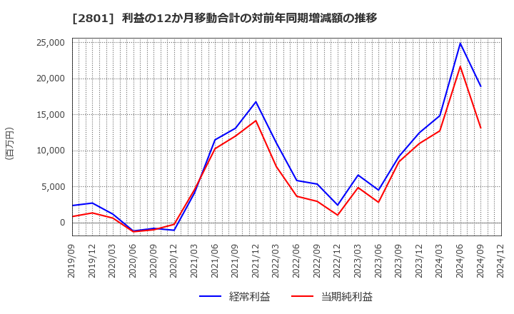 2801 キッコーマン(株): 利益の12か月移動合計の対前年同期増減額の推移