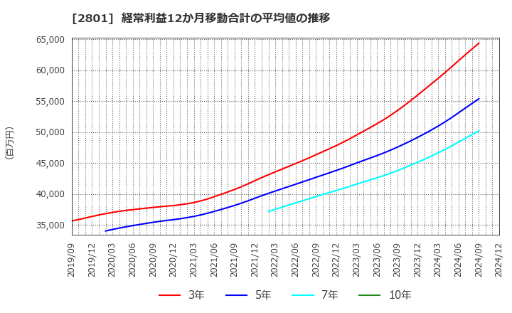 2801 キッコーマン(株): 経常利益12か月移動合計の平均値の推移