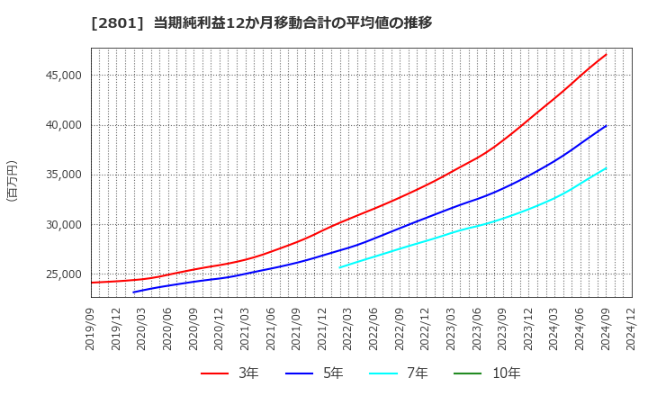 2801 キッコーマン(株): 当期純利益12か月移動合計の平均値の推移