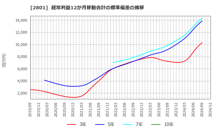 2801 キッコーマン(株): 経常利益12か月移動合計の標準偏差の推移