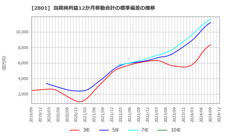 2801 キッコーマン(株): 当期純利益12か月移動合計の標準偏差の推移