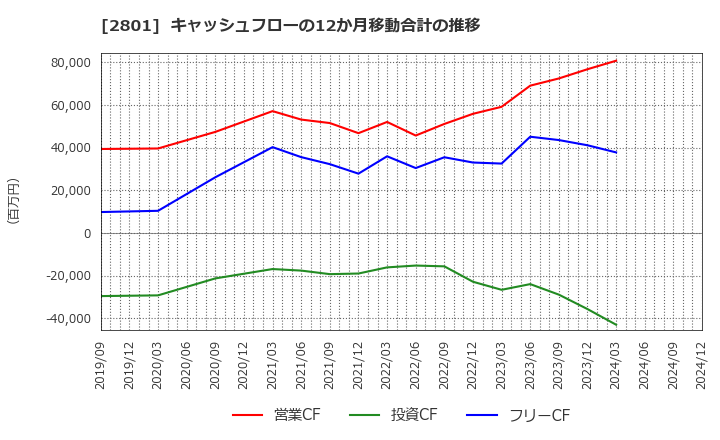 2801 キッコーマン(株): キャッシュフローの12か月移動合計の推移