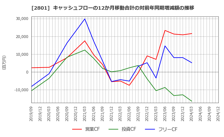 2801 キッコーマン(株): キャッシュフローの12か月移動合計の対前年同期増減額の推移