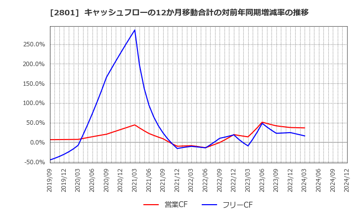 2801 キッコーマン(株): キャッシュフローの12か月移動合計の対前年同期増減率の推移