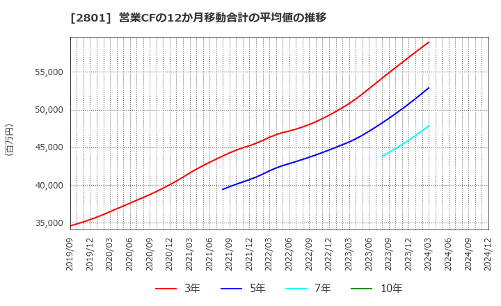 2801 キッコーマン(株): 営業CFの12か月移動合計の平均値の推移