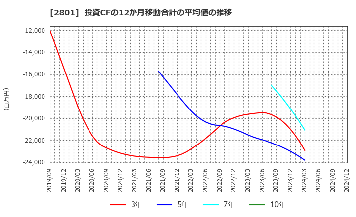 2801 キッコーマン(株): 投資CFの12か月移動合計の平均値の推移