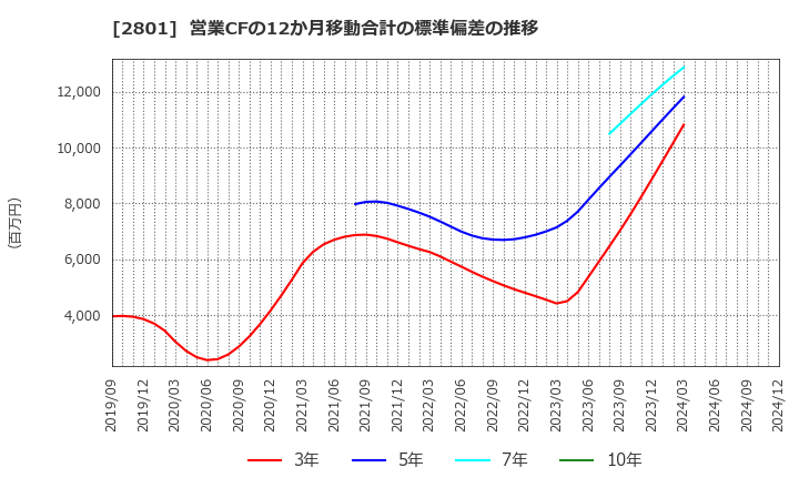 2801 キッコーマン(株): 営業CFの12か月移動合計の標準偏差の推移